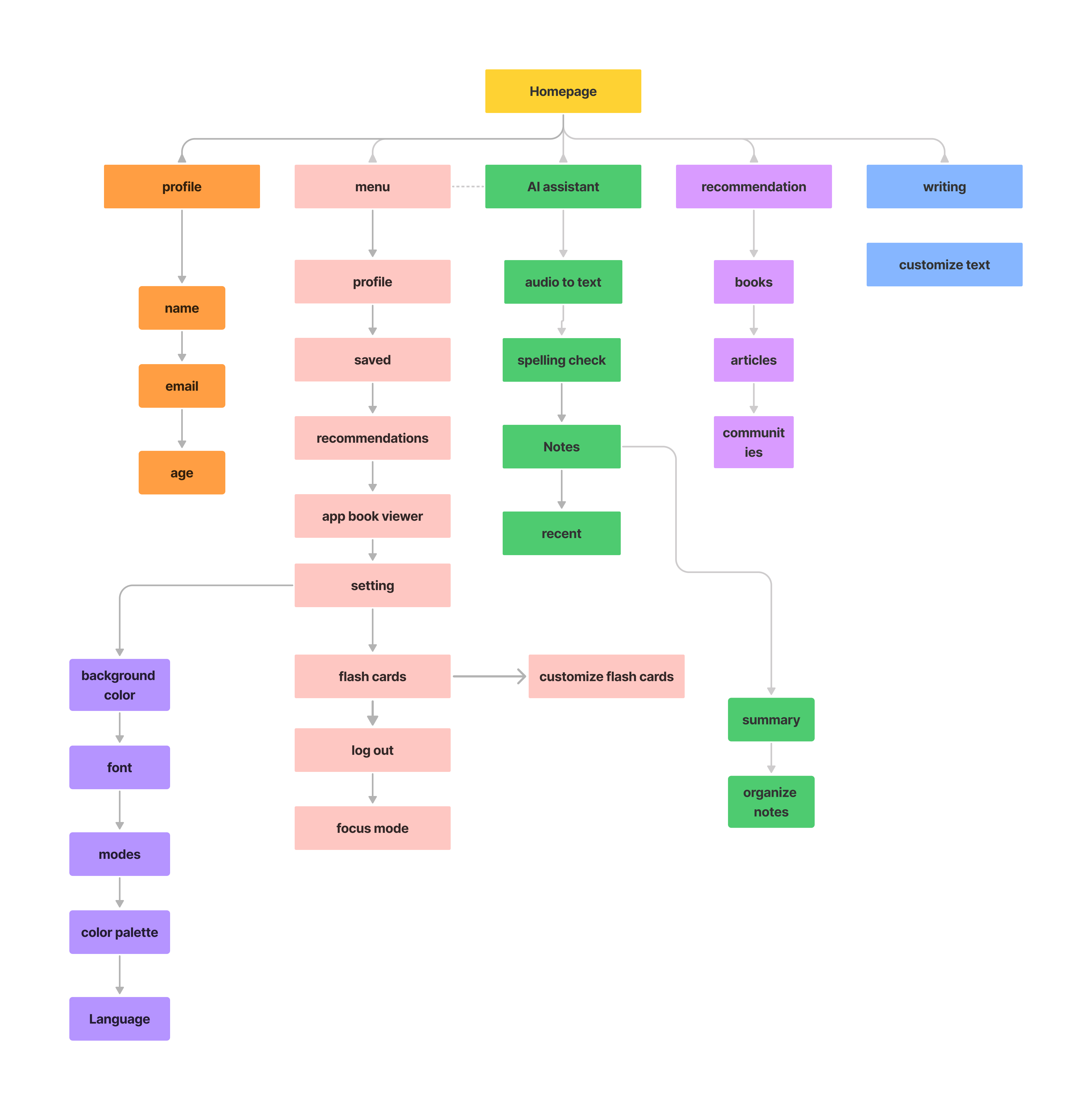 information architecture
